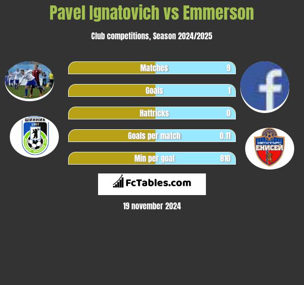 Pavel Ignatovich vs Emmerson h2h player stats