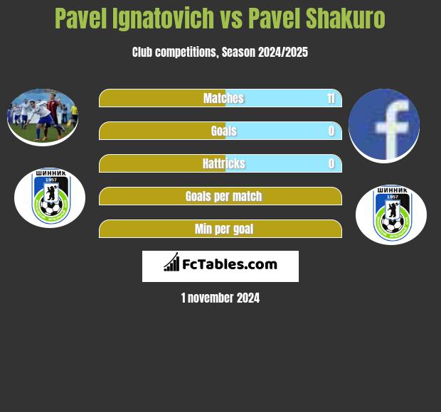 Pavel Ignatovich vs Pavel Shakuro h2h player stats