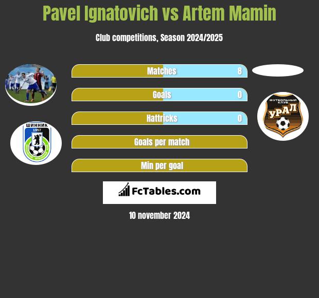 Pavel Ignatovich vs Artem Mamin h2h player stats