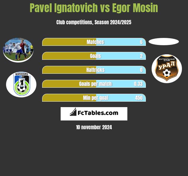 Pavel Ignatovich vs Egor Mosin h2h player stats