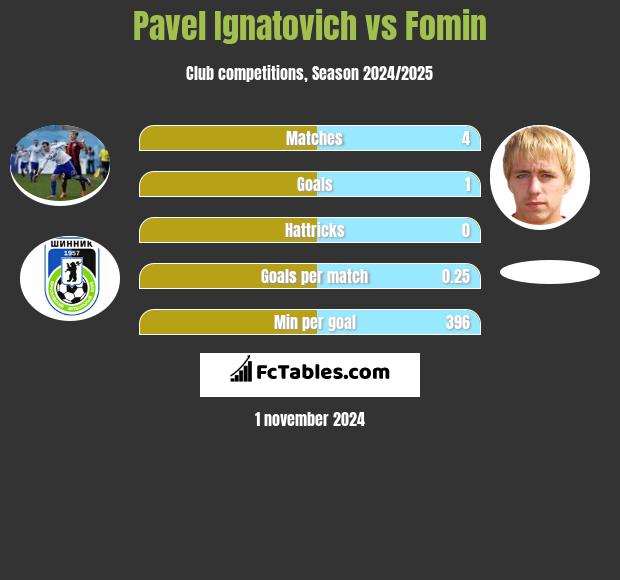 Pavel Ignatovich vs Fomin h2h player stats