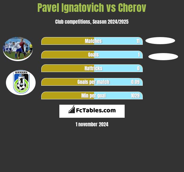 Pavel Ignatovich vs Cherov h2h player stats