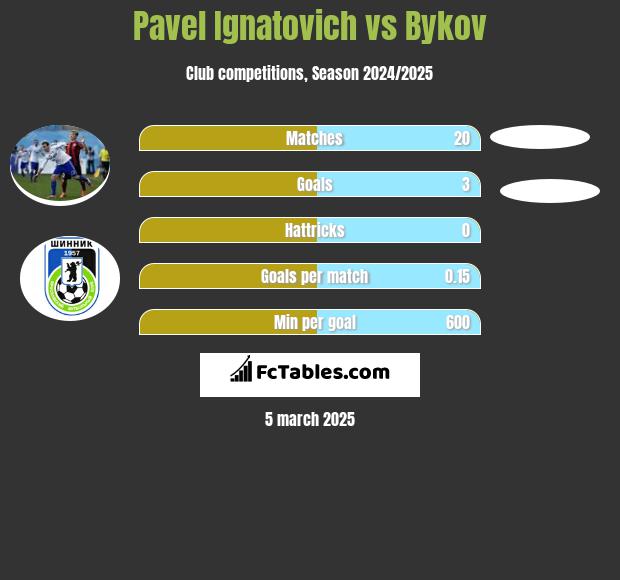 Pavel Ignatovich vs Bykov h2h player stats