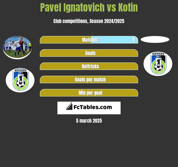 Pavel Ignatovich vs Kotin h2h player stats