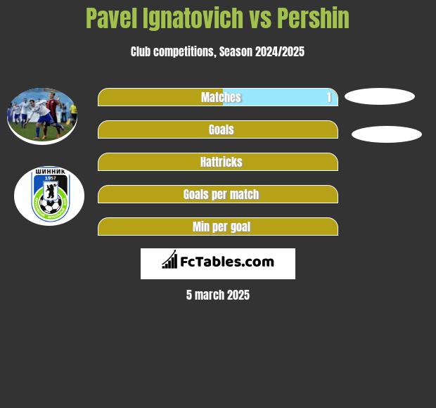 Pavel Ignatovich vs Pershin h2h player stats