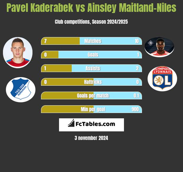 Pavel Kaderabek vs Ainsley Maitland-Niles h2h player stats