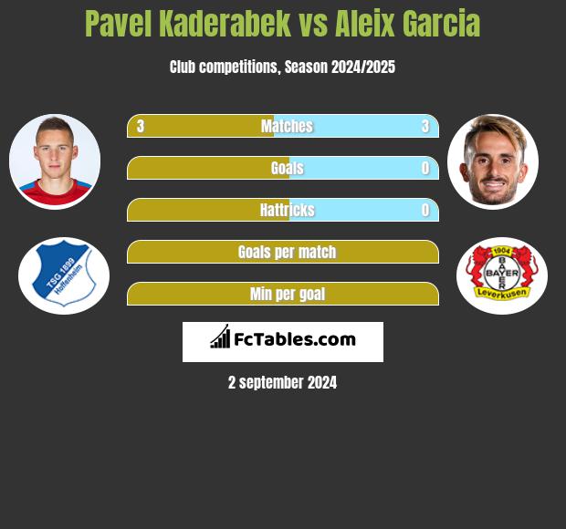 Pavel Kaderabek vs Aleix Garcia h2h player stats