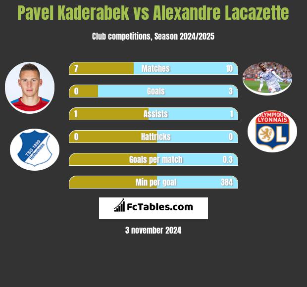 Pavel Kaderabek vs Alexandre Lacazette h2h player stats