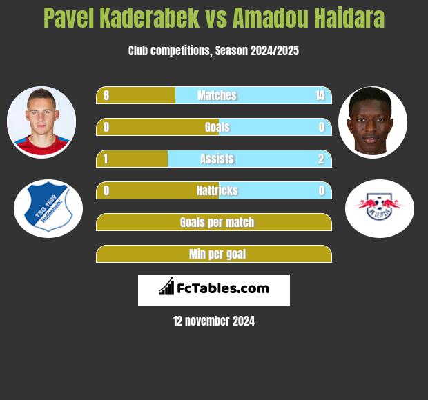 Pavel Kaderabek vs Amadou Haidara h2h player stats