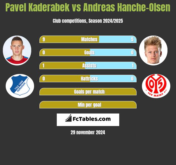 Pavel Kaderabek vs Andreas Hanche-Olsen h2h player stats