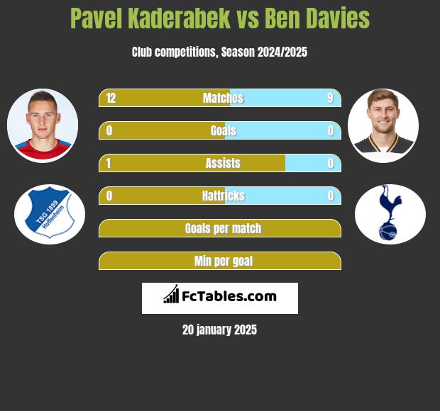 Pavel Kaderabek vs Ben Davies h2h player stats