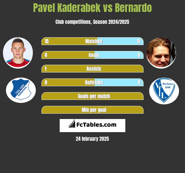 Pavel Kaderabek vs Bernardo h2h player stats