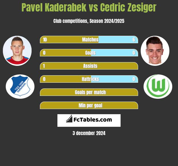 Pavel Kaderabek vs Cedric Zesiger h2h player stats