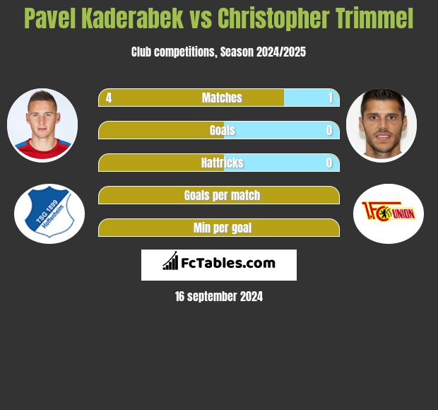 Pavel Kaderabek vs Christopher Trimmel h2h player stats