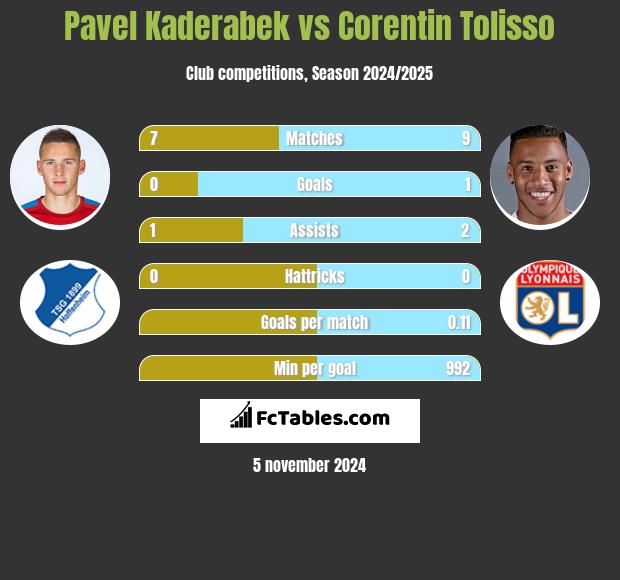 Pavel Kaderabek vs Corentin Tolisso h2h player stats