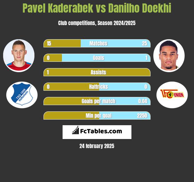 Pavel Kaderabek vs Danilho Doekhi h2h player stats