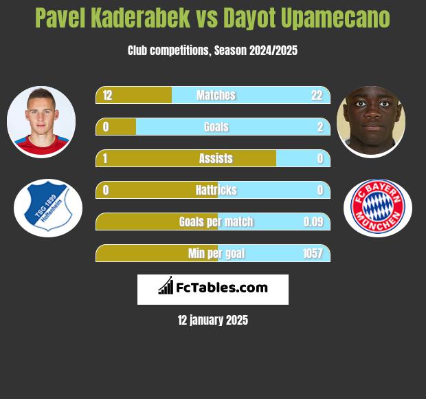 Pavel Kaderabek vs Dayot Upamecano h2h player stats