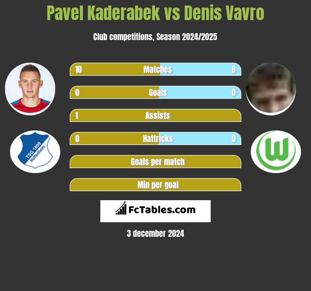 Pavel Kaderabek vs Denis Vavro h2h player stats