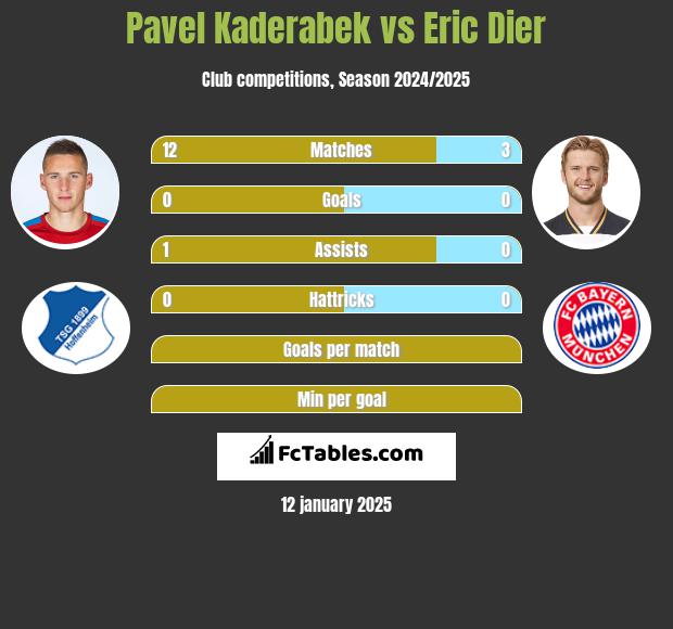 Pavel Kaderabek vs Eric Dier h2h player stats