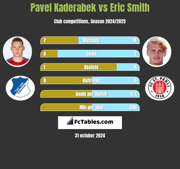 Pavel Kaderabek vs Eric Smith h2h player stats