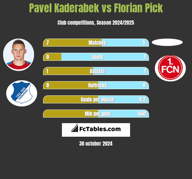 Pavel Kaderabek vs Florian Pick h2h player stats