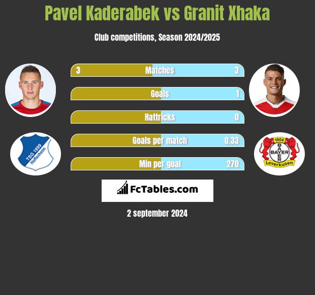 Pavel Kaderabek vs Granit Xhaka h2h player stats