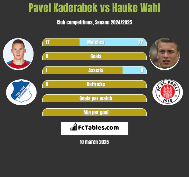 Pavel Kaderabek vs Hauke Wahl h2h player stats