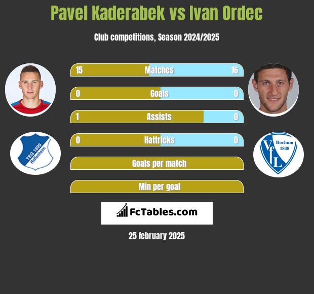 Pavel Kaderabek vs Ivan Ordec h2h player stats