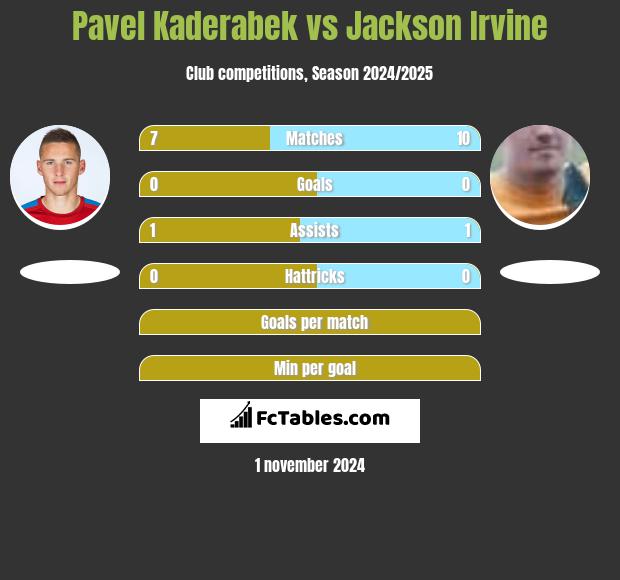 Pavel Kaderabek vs Jackson Irvine h2h player stats