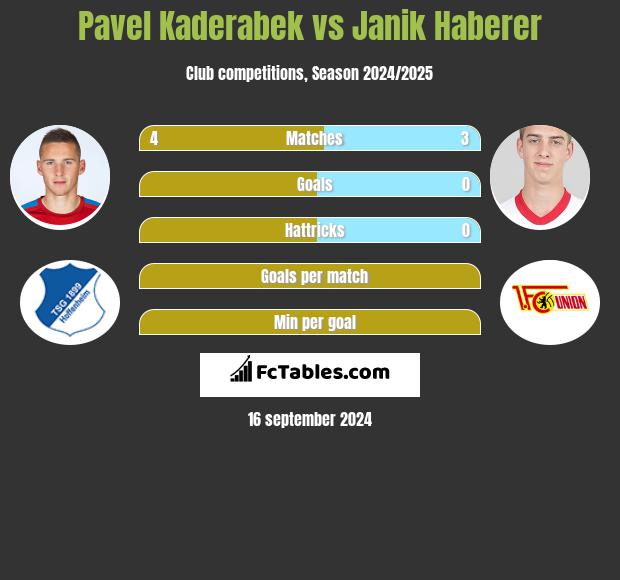 Pavel Kaderabek vs Janik Haberer h2h player stats