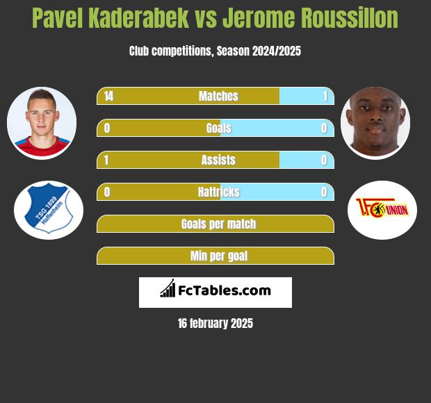 Pavel Kaderabek vs Jerome Roussillon h2h player stats