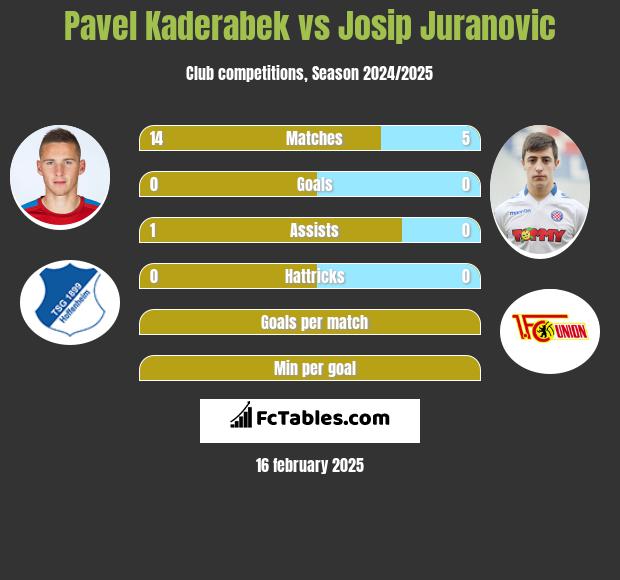 Pavel Kaderabek vs Josip Juranovic h2h player stats