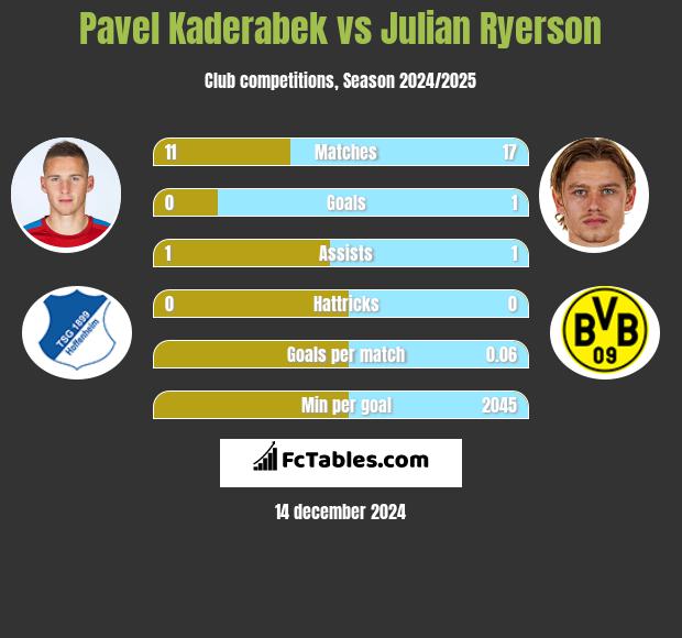 Pavel Kaderabek vs Julian Ryerson h2h player stats