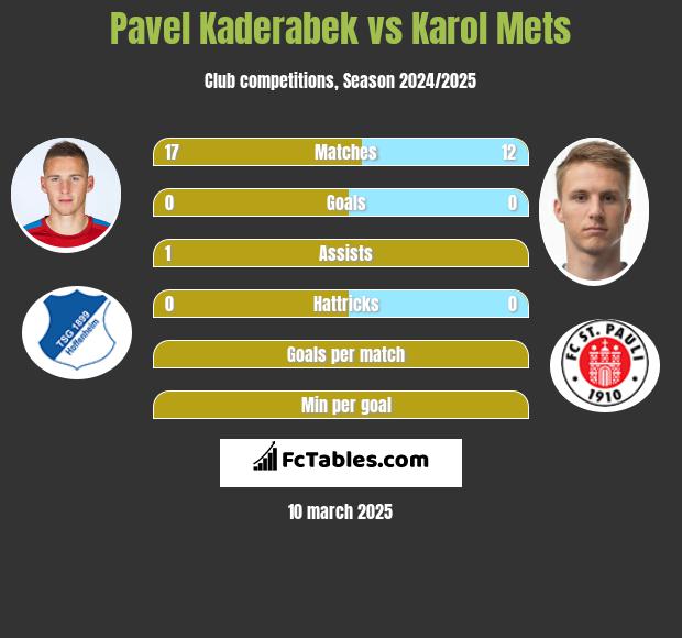 Pavel Kaderabek vs Karol Mets h2h player stats