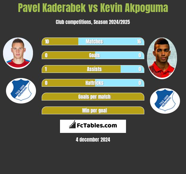 Pavel Kaderabek vs Kevin Akpoguma h2h player stats