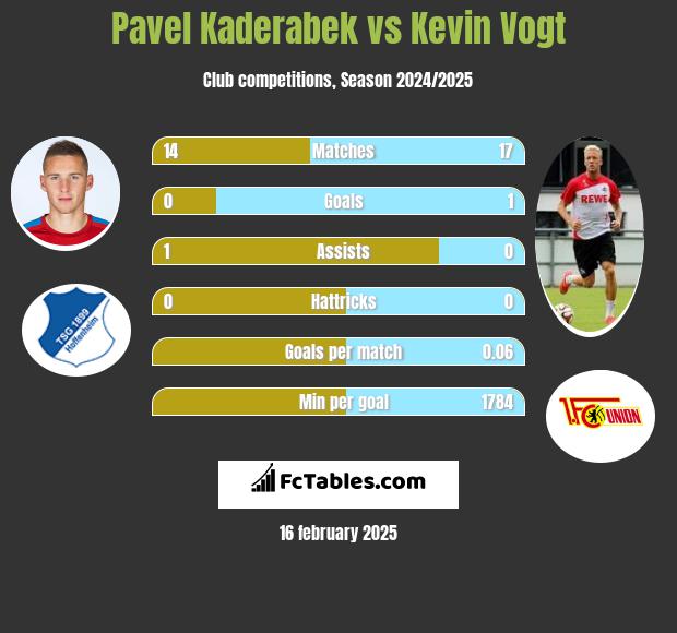 Pavel Kaderabek vs Kevin Vogt h2h player stats