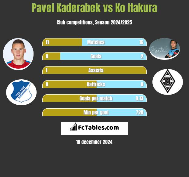 Pavel Kaderabek vs Ko Itakura h2h player stats