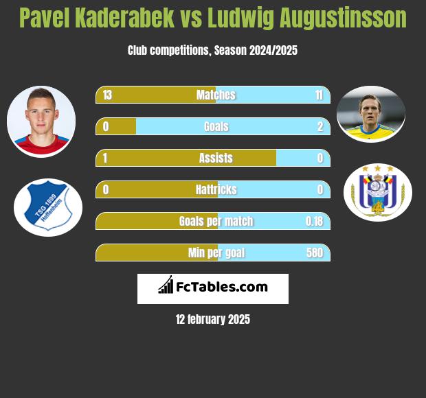 Pavel Kaderabek vs Ludwig Augustinsson h2h player stats