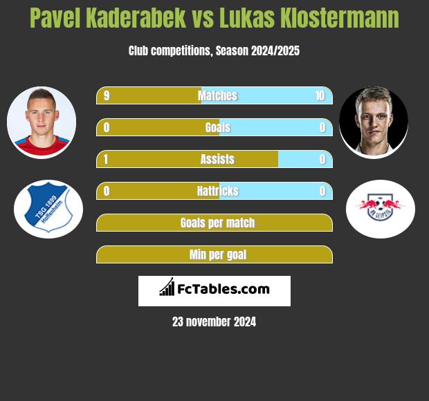 Pavel Kaderabek vs Lukas Klostermann h2h player stats