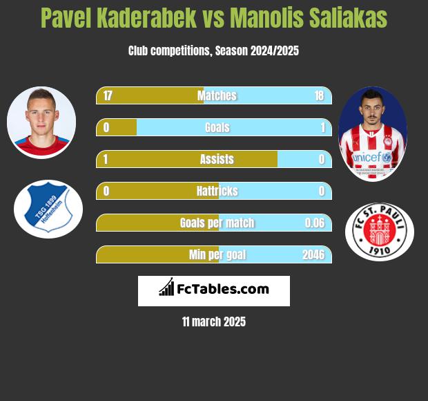 Pavel Kaderabek vs Manolis Saliakas h2h player stats