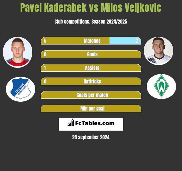 Pavel Kaderabek vs Milos Veljkovic h2h player stats