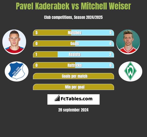 Pavel Kaderabek vs Mitchell Weiser h2h player stats