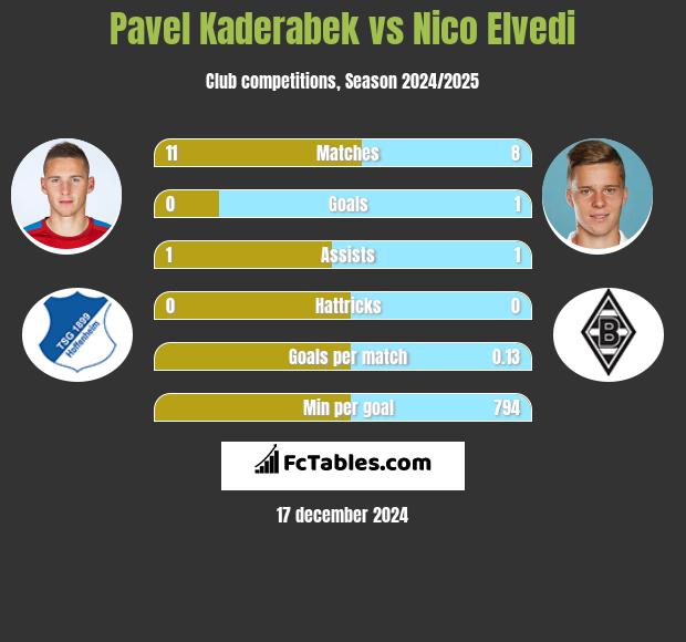 Pavel Kaderabek vs Nico Elvedi h2h player stats