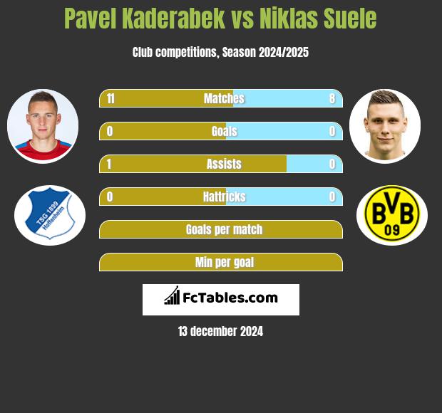 Pavel Kaderabek vs Niklas Suele h2h player stats