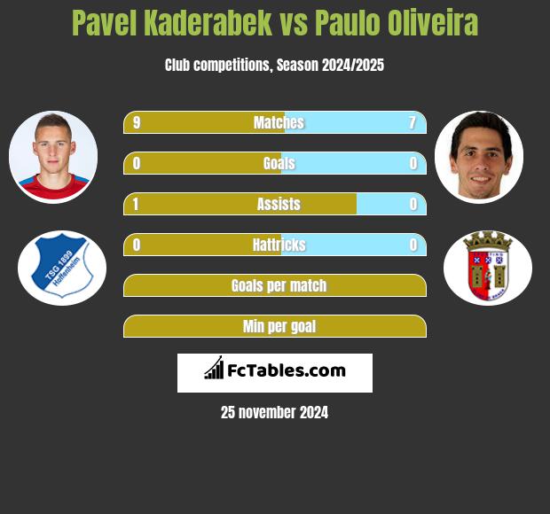 Pavel Kaderabek vs Paulo Oliveira h2h player stats