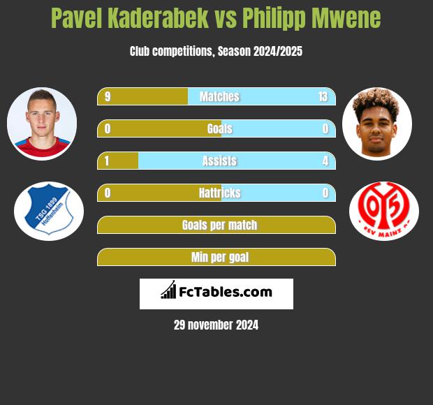 Pavel Kaderabek vs Philipp Mwene h2h player stats