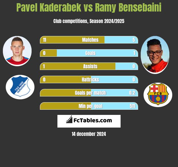 Pavel Kaderabek vs Ramy Bensebaini h2h player stats