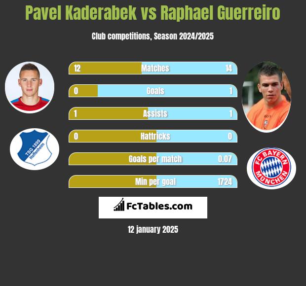 Pavel Kaderabek vs Raphael Guerreiro h2h player stats