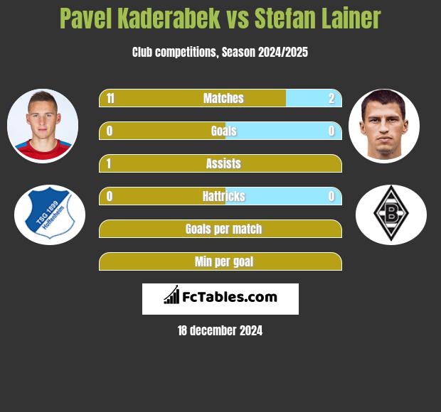 Pavel Kaderabek vs Stefan Lainer h2h player stats