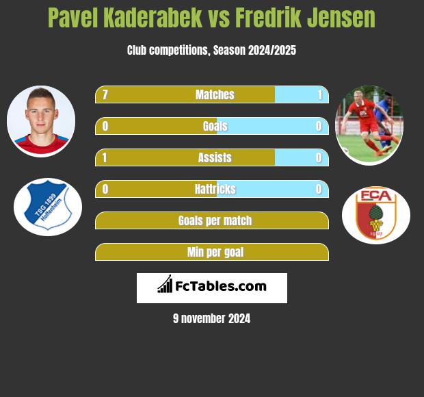 Pavel Kaderabek vs Fredrik Jensen h2h player stats